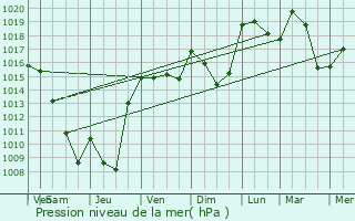 Graphe de la pression atmosphrique prvue pour Les Adrets