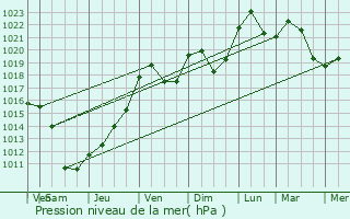 Graphe de la pression atmosphrique prvue pour Seppois-le-Haut