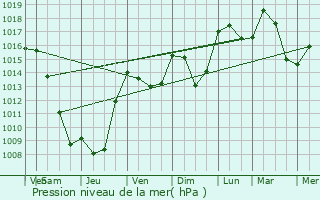 Graphe de la pression atmosphrique prvue pour Brette