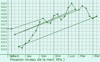 Graphe de la pression atmosphrique prvue pour Oltingue