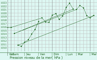 Graphe de la pression atmosphrique prvue pour Biederthal