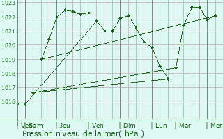 Graphe de la pression atmosphrique prvue pour Cierges-sous-Montfaucon