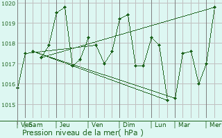 Graphe de la pression atmosphrique prvue pour La Forclaz