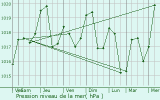 Graphe de la pression atmosphrique prvue pour La Vernaz