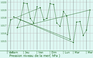 Graphe de la pression atmosphrique prvue pour Chanac