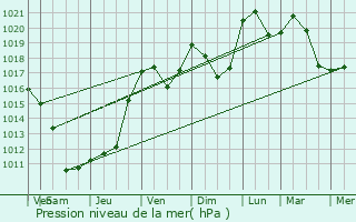 Graphe de la pression atmosphrique prvue pour Marnoz