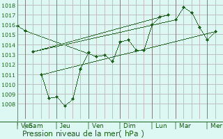 Graphe de la pression atmosphrique prvue pour Valras