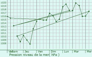 Graphe de la pression atmosphrique prvue pour Marnaz