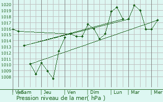 Graphe de la pression atmosphrique prvue pour Scionzier