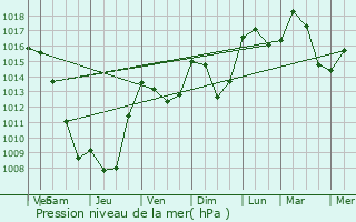 Graphe de la pression atmosphrique prvue pour Arnayon