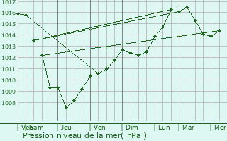 Graphe de la pression atmosphrique prvue pour Bras