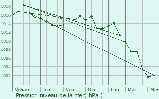 Graphe de la pression atmosphrique prvue pour Greentree
