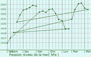 Graphe de la pression atmosphrique prvue pour Galmaarden