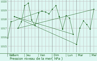 Graphe de la pression atmosphrique prvue pour Renage