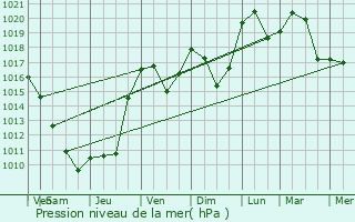 Graphe de la pression atmosphrique prvue pour Montrevel