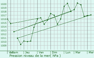 Graphe de la pression atmosphrique prvue pour Peyriat