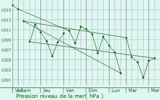 Graphe de la pression atmosphrique prvue pour Mutki