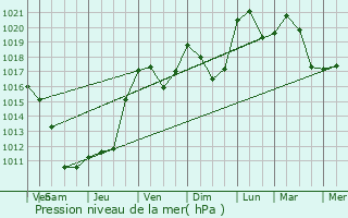 Graphe de la pression atmosphrique prvue pour Bracon