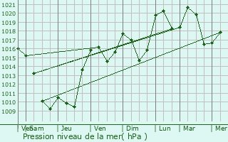 Graphe de la pression atmosphrique prvue pour Lajoux