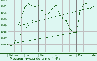 Graphe de la pression atmosphrique prvue pour Senoncourt-ls-Maujouy