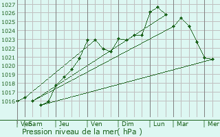 Graphe de la pression atmosphrique prvue pour Thorign-Fouillard