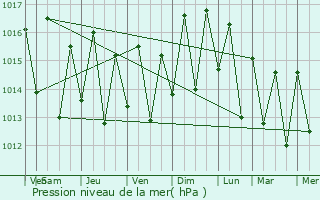 Graphe de la pression atmosphrique prvue pour Propri