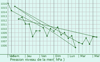 Graphe de la pression atmosphrique prvue pour Dayr Dibwan