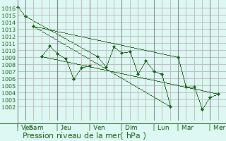 Graphe de la pression atmosphrique prvue pour Kayabaglar