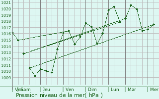 Graphe de la pression atmosphrique prvue pour Oyonnax