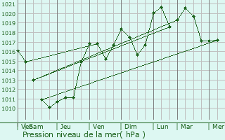 Graphe de la pression atmosphrique prvue pour Mirebel