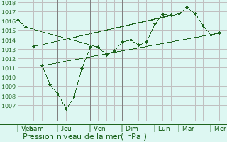 Graphe de la pression atmosphrique prvue pour Jacou