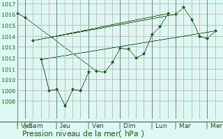 Graphe de la pression atmosphrique prvue pour Saint-Julien-le-Montagnier