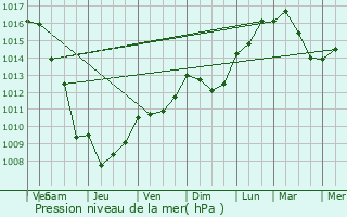 Graphe de la pression atmosphrique prvue pour Rgusse