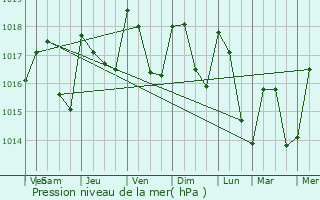 Graphe de la pression atmosphrique prvue pour La Caunette