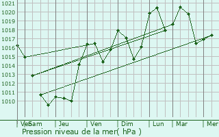 Graphe de la pression atmosphrique prvue pour Moirans-en-Montagne