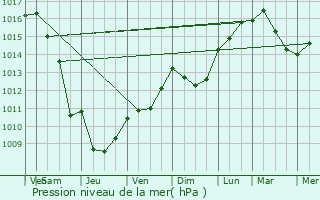 Graphe de la pression atmosphrique prvue pour La Bastide