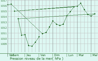 Graphe de la pression atmosphrique prvue pour La Roque-Esclapon