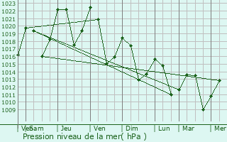 Graphe de la pression atmosphrique prvue pour Puy-Saint-Pierre