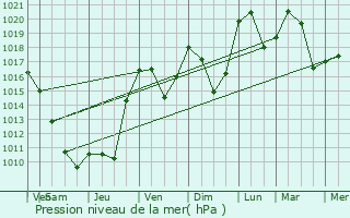 Graphe de la pression atmosphrique prvue pour Chtel-de-Joux