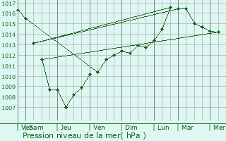 Graphe de la pression atmosphrique prvue pour Le Beausset