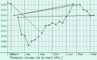 Graphe de la pression atmosphrique prvue pour Cogolin