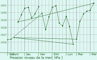 Graphe de la pression atmosphrique prvue pour Cornimont