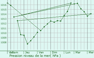 Graphe de la pression atmosphrique prvue pour Puget-Ville