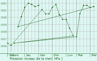 Graphe de la pression atmosphrique prvue pour Saint-Germain-sur-Meuse