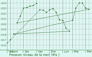 Graphe de la pression atmosphrique prvue pour Ferrire-la-Petite