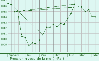 Graphe de la pression atmosphrique prvue pour Saint-Raphal