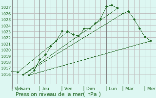 Graphe de la pression atmosphrique prvue pour Trelly