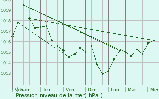 Graphe de la pression atmosphrique prvue pour Curcani