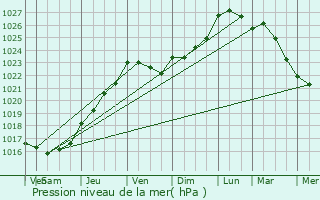 Graphe de la pression atmosphrique prvue pour Granville