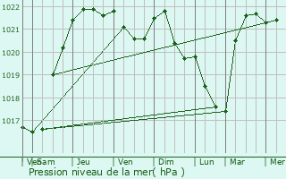 Graphe de la pression atmosphrique prvue pour Delouze-Rosires